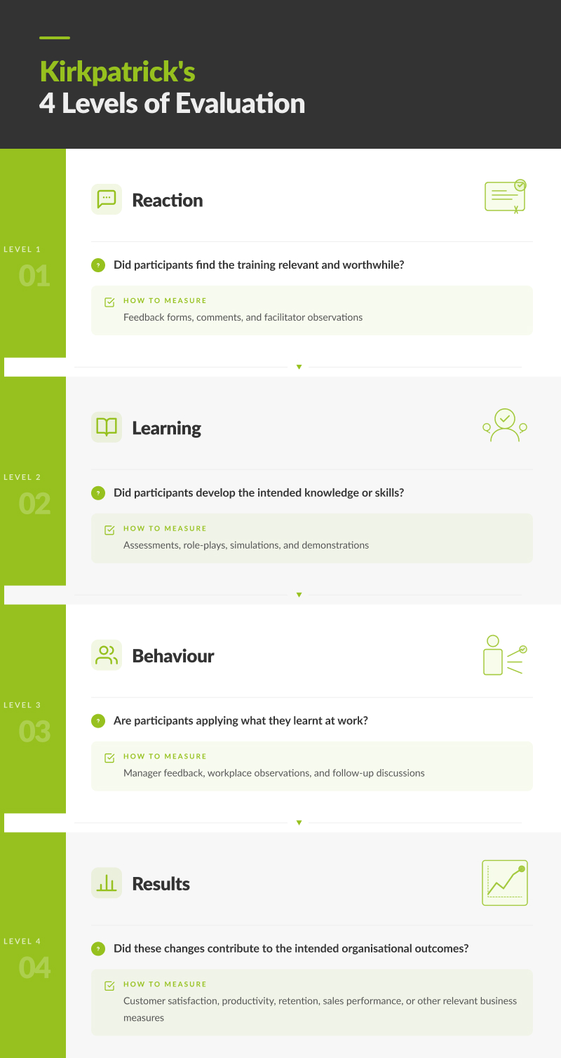 Infographic outlining Kirkpatrick's 4 Levels of Training Evaluation